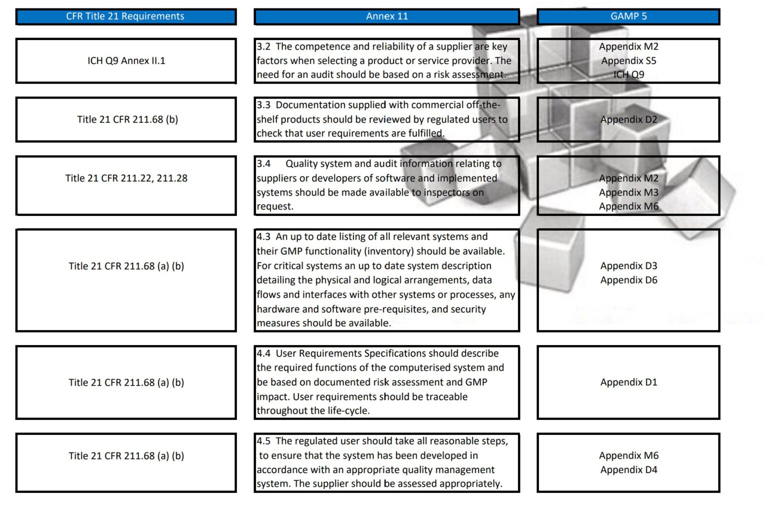 FDA Part 11 Eudralex V4 Annex 11 ISPE GAMP 5