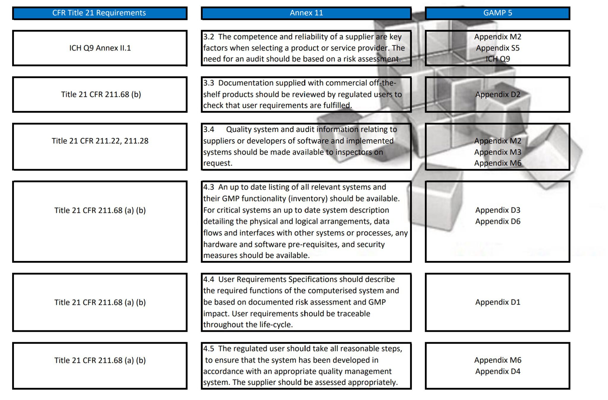 FDA Part 11 – Eudralex V4 Annex 11 – ISPE GAMP 5