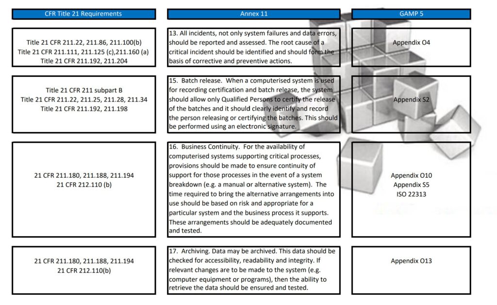 FDA Part 11 – Eudralex V4 Annex 11 – ISPE GAMP 5