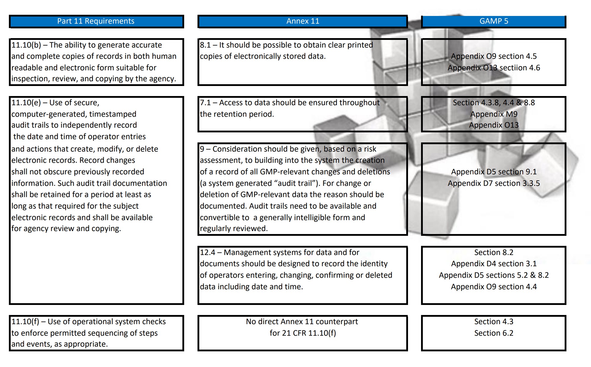 FDA Part 11 Eudralex V4 Annex 11 ISPE GAMP 5