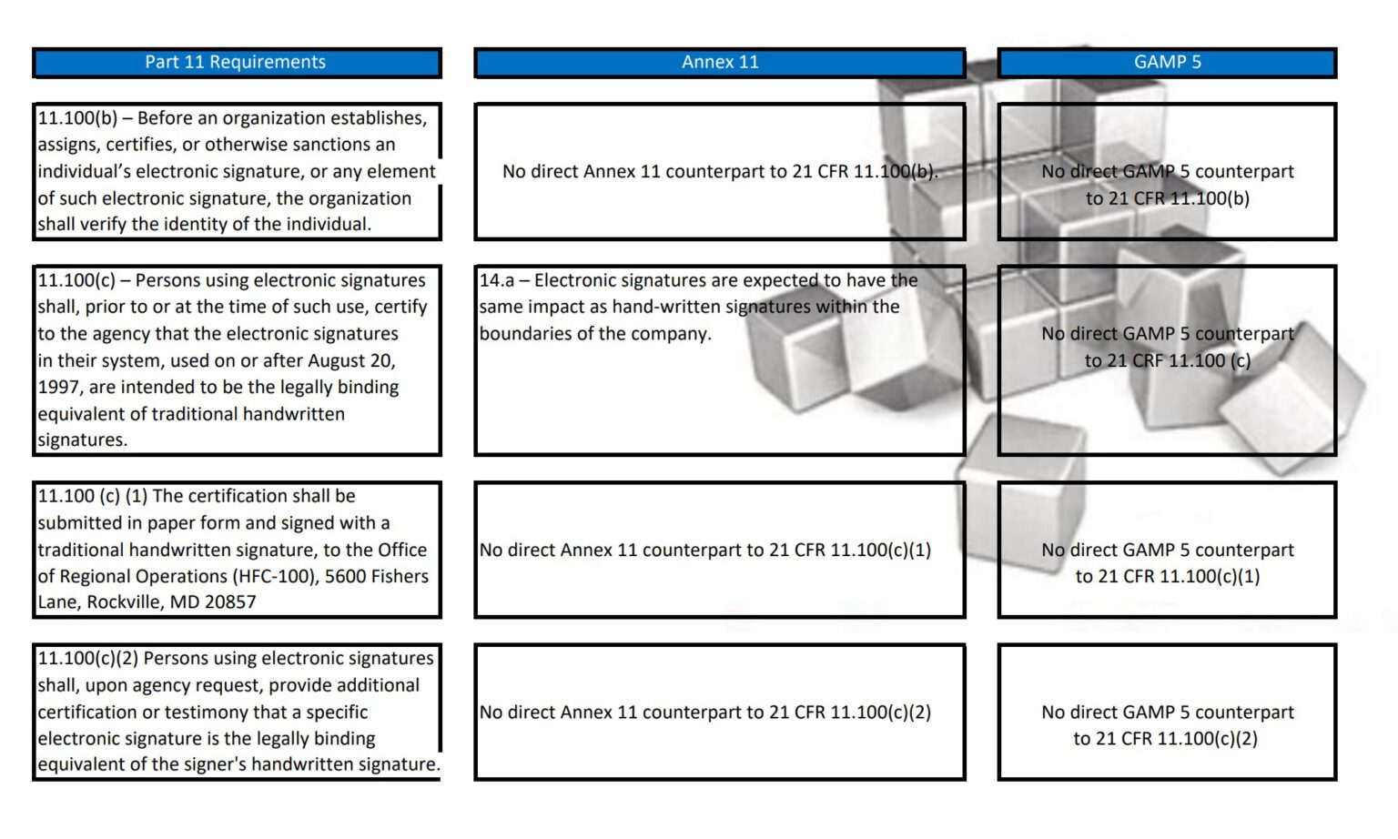 FDA Part 11 – Eudralex V4 Annex 11 – ISPE GAMP 5