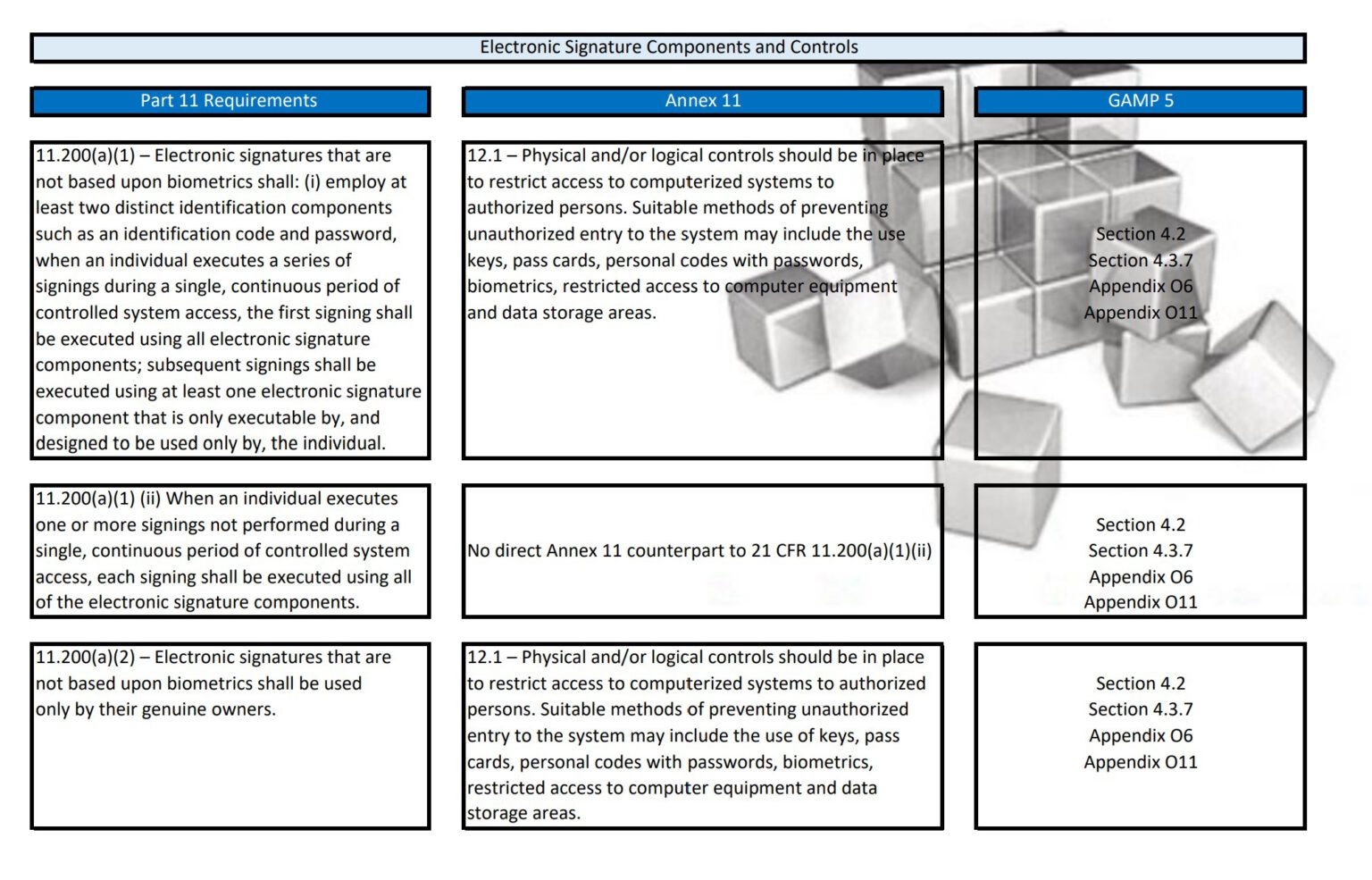 FDA Part 11 – Eudralex V4 Annex 11 – ISPE GAMP 5